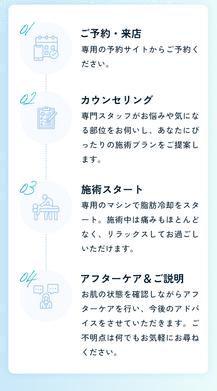 01 ご予約・来店／02 カウンセリング／03 施術スタート／04 アフターケア&ご説明